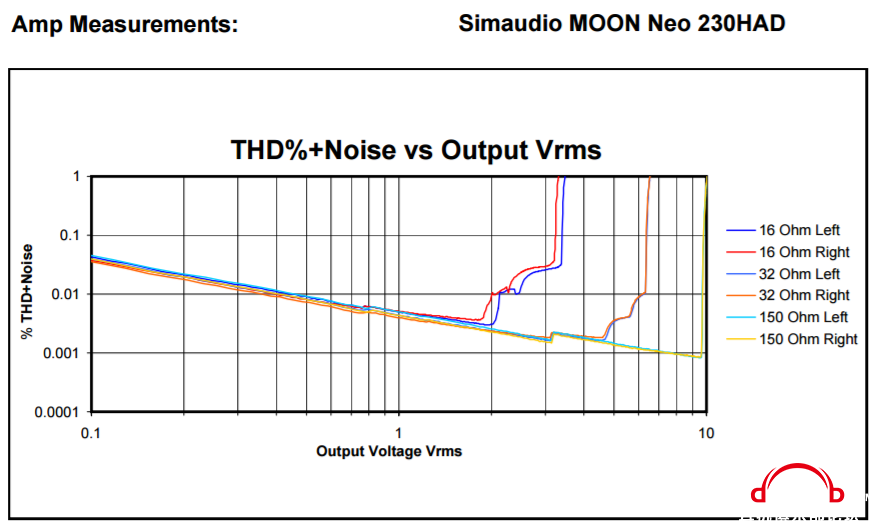 Moon 230HAD THD vs Vrms.PNG