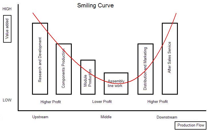smiling curve.JPG