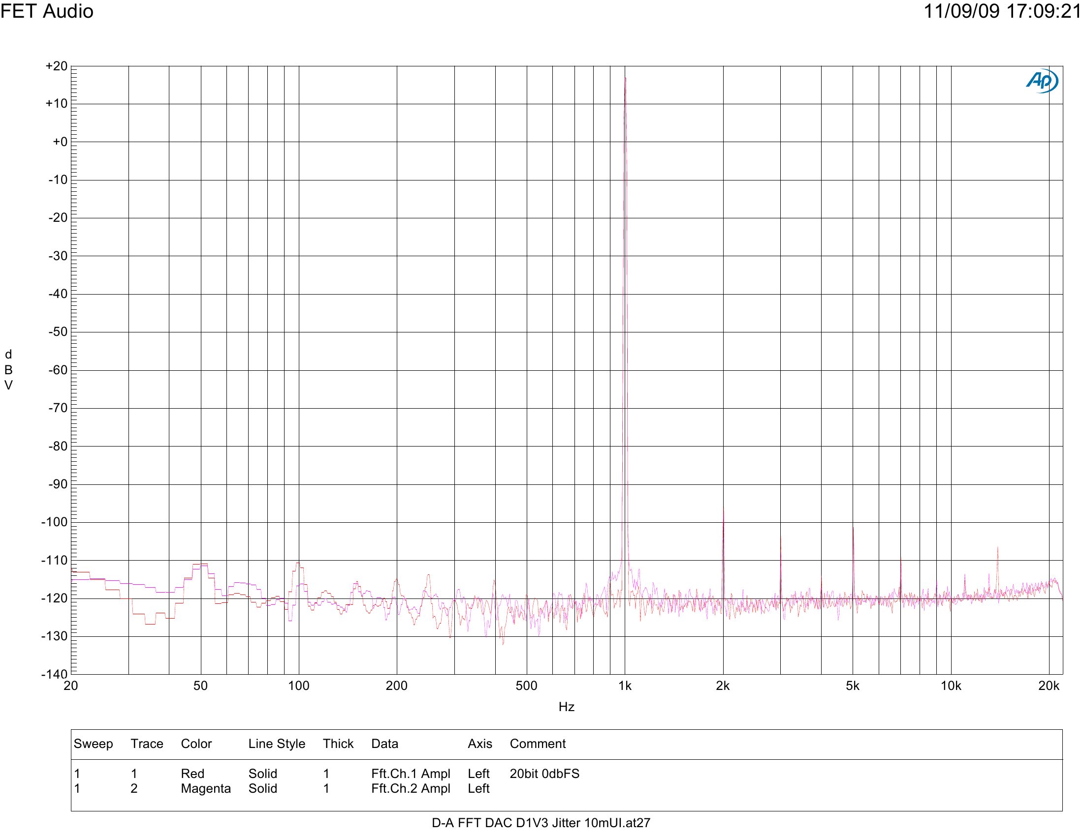 DA2X-FFT-20bit-0dbFS-Log0000.jpg