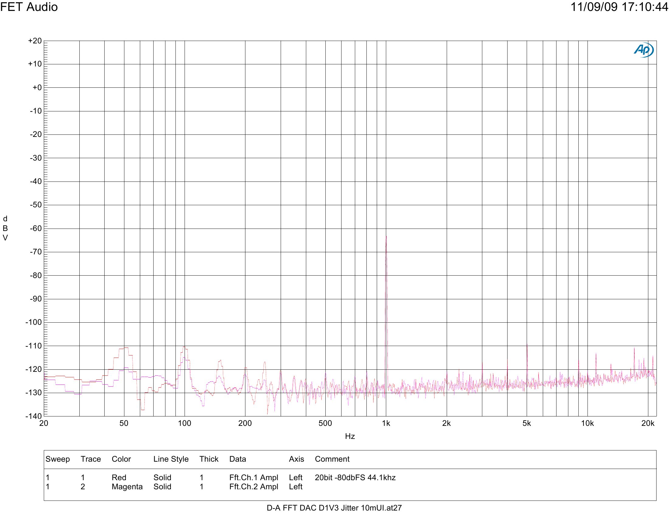 DA2X-FFT-20bit-80dbFS-Log0000.jpg